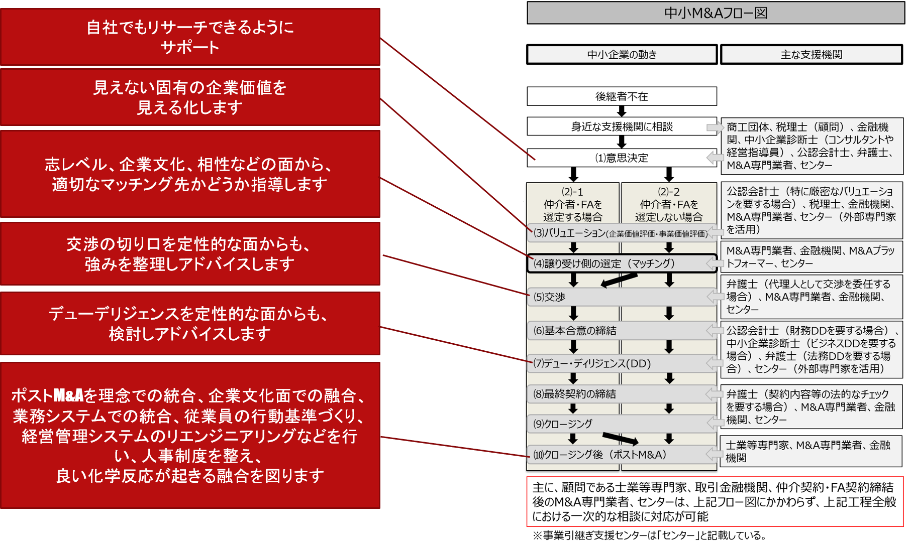M&Aフロー図とバジェットの役割