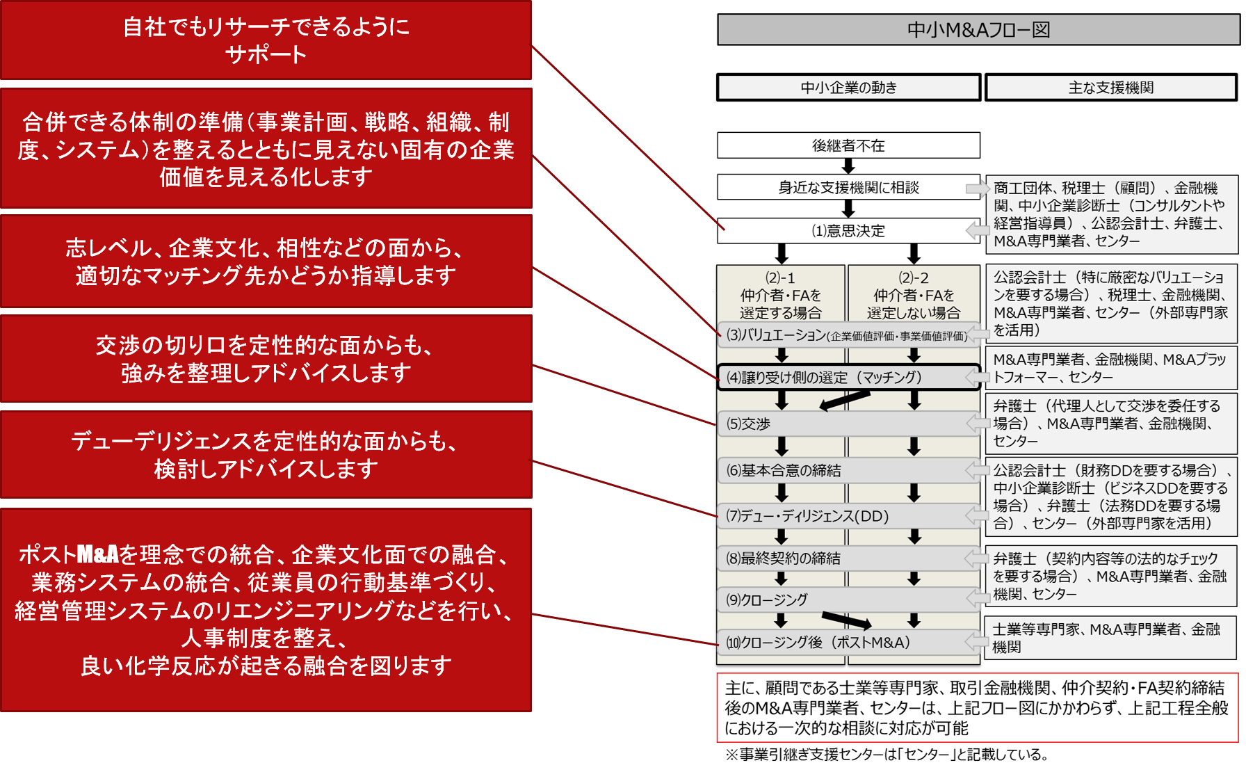 M&Aフロー図とバジェットの役割
