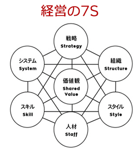 経営の7S